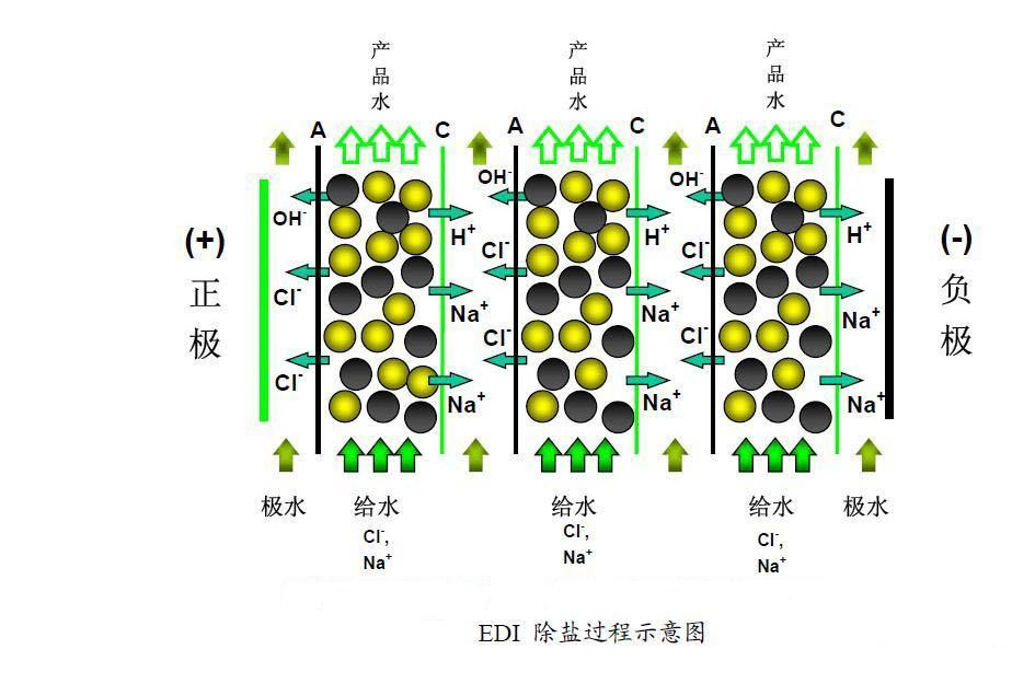 EDI水處理設備工作原理 EDI水處理設備工作原理
