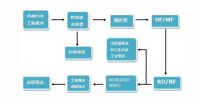 廢水回用系統 廢水回用系統